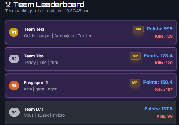 $250 <a href="/CrodOrg/">CROD</a> Trios Pro x am x detri #CHAMPS w/
<a href="/Goldosataquewz/">#ON? Goldosataque</a> <a href="/ArrobaJotaa/">ArrobaJota</a>