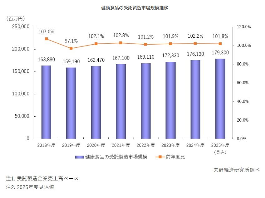yanokeizai's tweet image. 健康食品受託製造市場に関する調査を実施（2025年）
健康食品の受託製造市場は拡大傾向、2025年度は前年度比1.8％増の1,793億円を見込む
～海外需要の取り込み、原材料費・加工費の価格改定による取引金額上昇により市場拡大～
yano.co.jp/press-release/…

#健康食品 #健康食品受託製造 #健康食品OEM…