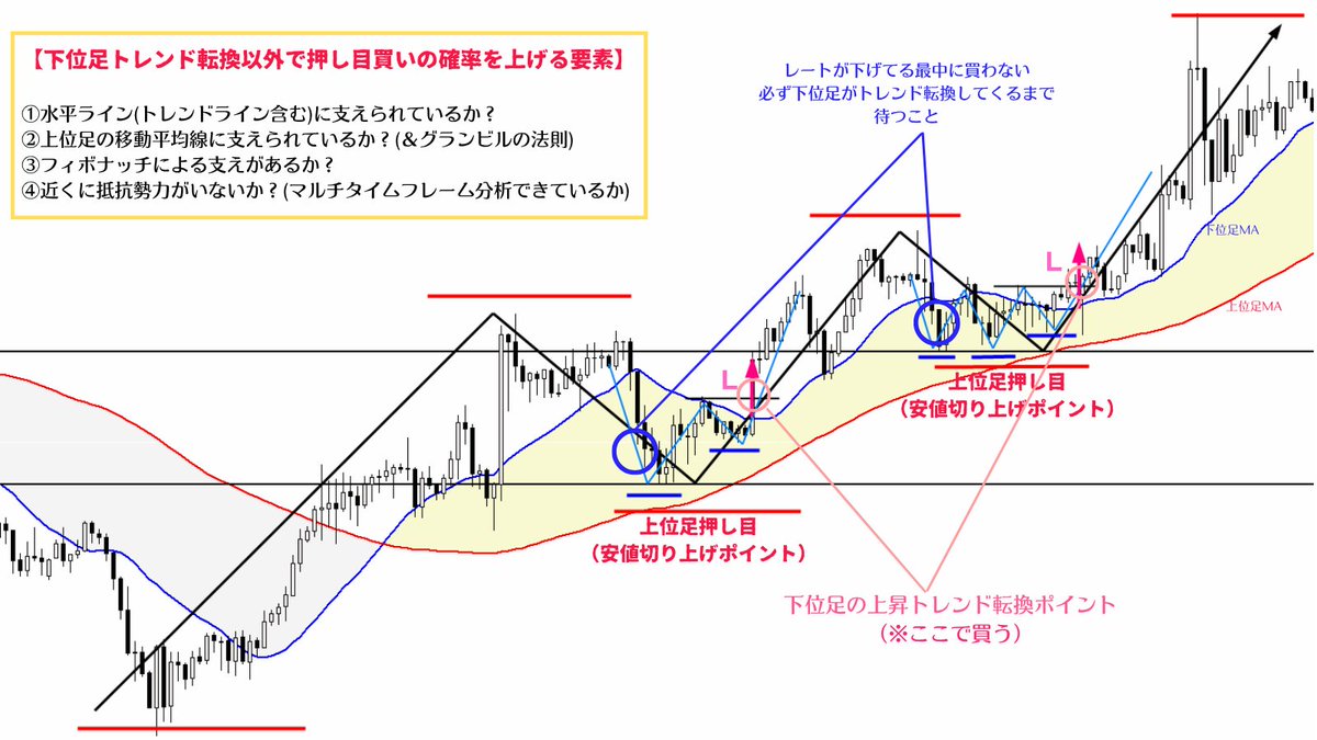 押し目買いで失敗する人の2つの特徴】 ①下げている最中に逆張り気味に買う ②移動平均線やラインタッチで買う 押し目買いで失敗する人の共通項は「買うのが早すぎる」ということ。上位足が上昇ダウ中でも下位足は下降ダウ中であることが多いので、下位足がトレンド転換し  ...