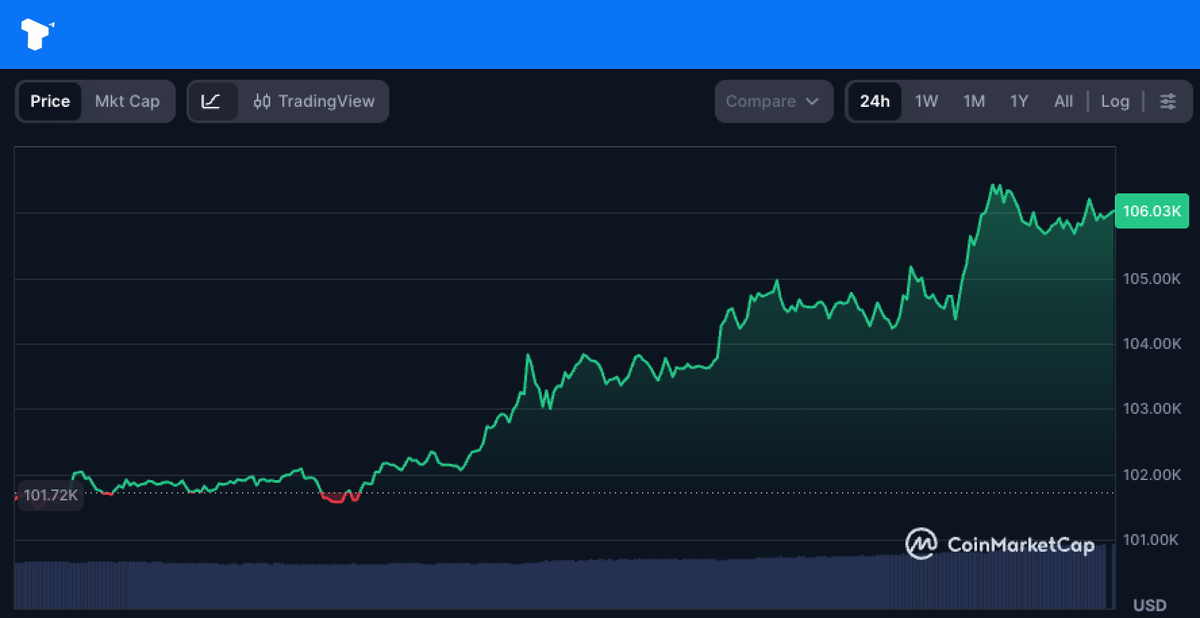 Telo_Official's tweet photo. Why did Bitcoin go up?

▪ Expectations of a tariff revenue dividend from the U.S. government
▪ Possibility that the government shutdown will end