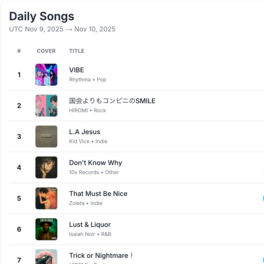 Don't Know Whyが4位に✨  
聴いてくださりありがとうございます🙏