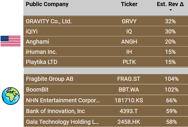 TheAppInvestor's tweet image. 📊 Mobile Gaming Stocks – WK45 ’25 update: 
#BBT.WA (BoomBit) keeps climbing, $GRVY (Gravity) finds growth again and #FRAG (Fragbite) pops on live-ops.

Explore weekly mobile revenue trends &amp;amp; what this means for these stocks.

#MobileGaming  #GameStocks 

open.substack.com/pub/appinvesto…