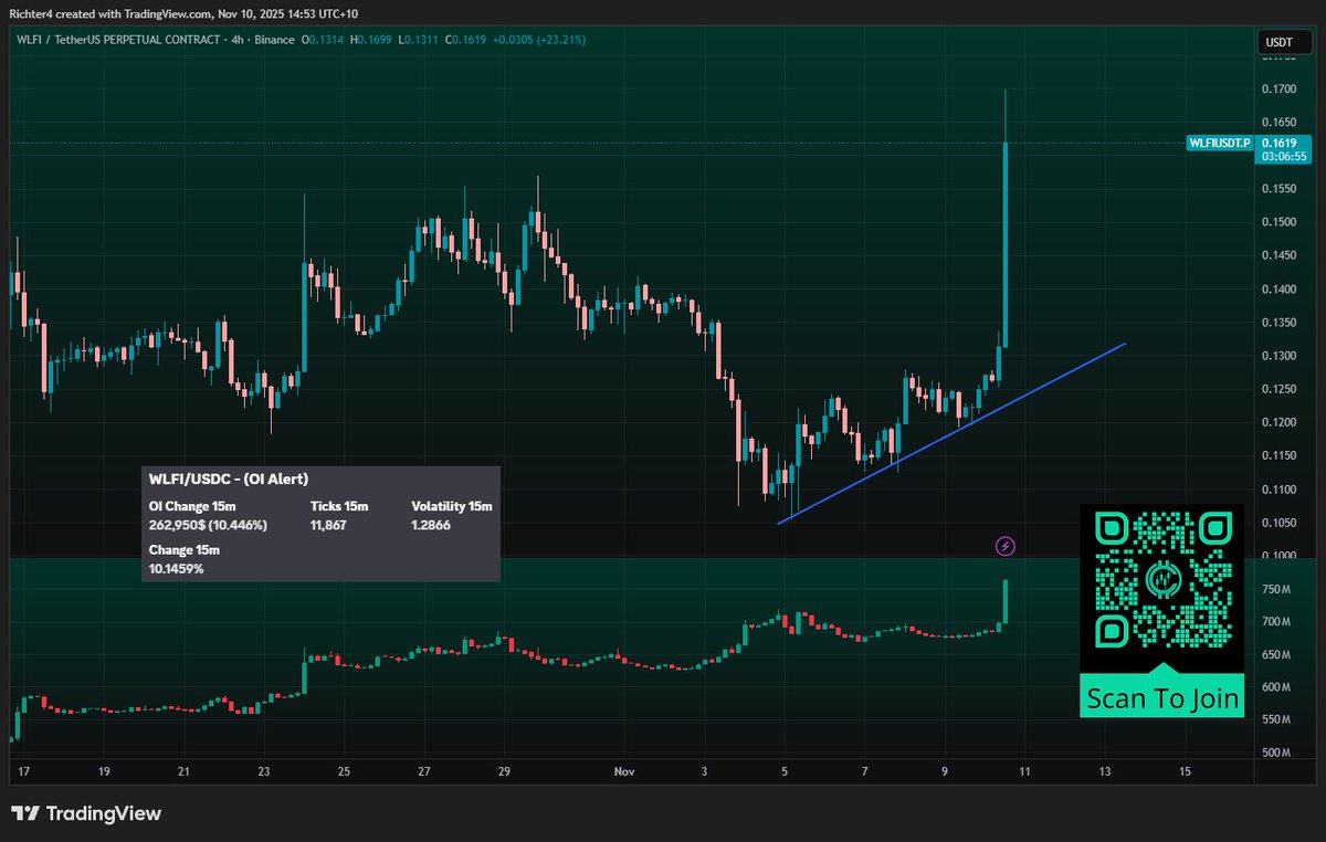 WLFI - Breakout and Open Interest Spike 👀 Showing strong uptick with  consistent higher lows and a recent spike in open interest 📈 #WLFI is the  governance/utility token of the World Liberty