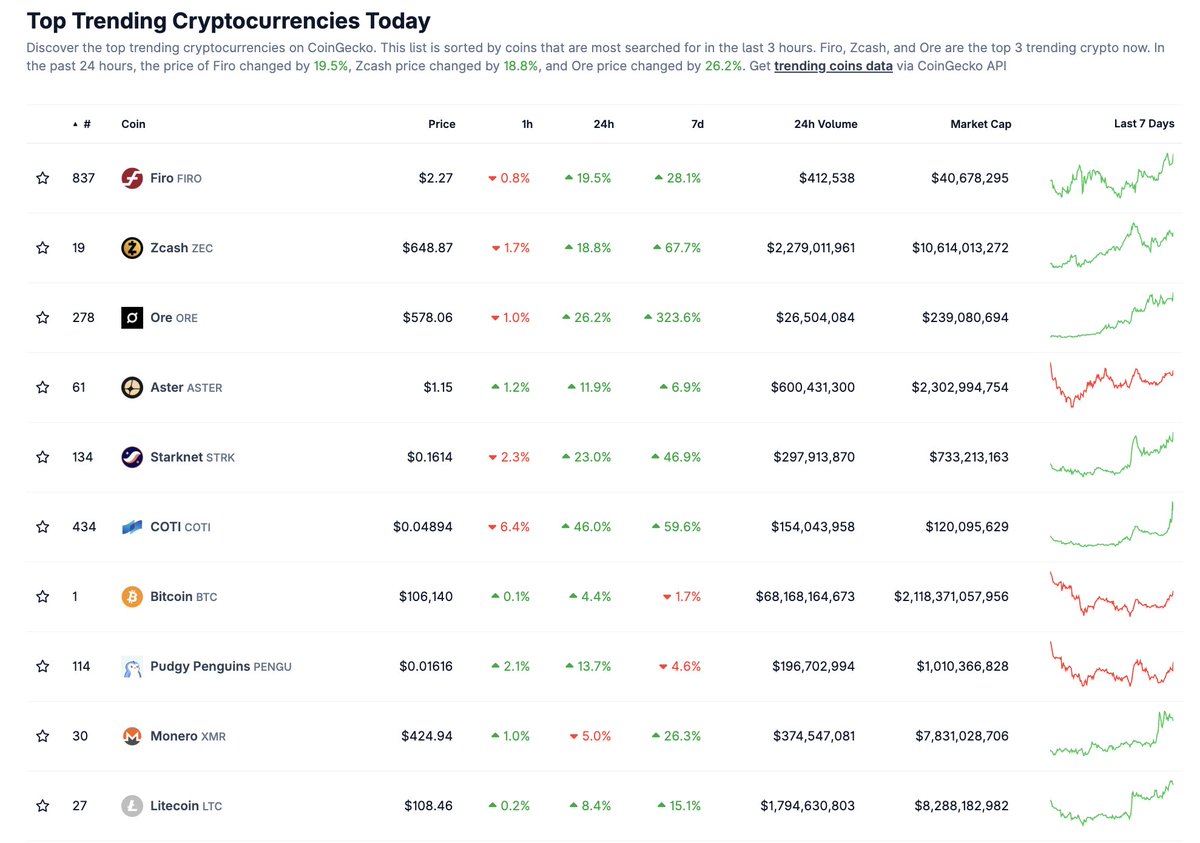 Long time no see.

$STRK is a top 5 trending coin today.

Starknet tech is up 46% this month btw, incredible tech.