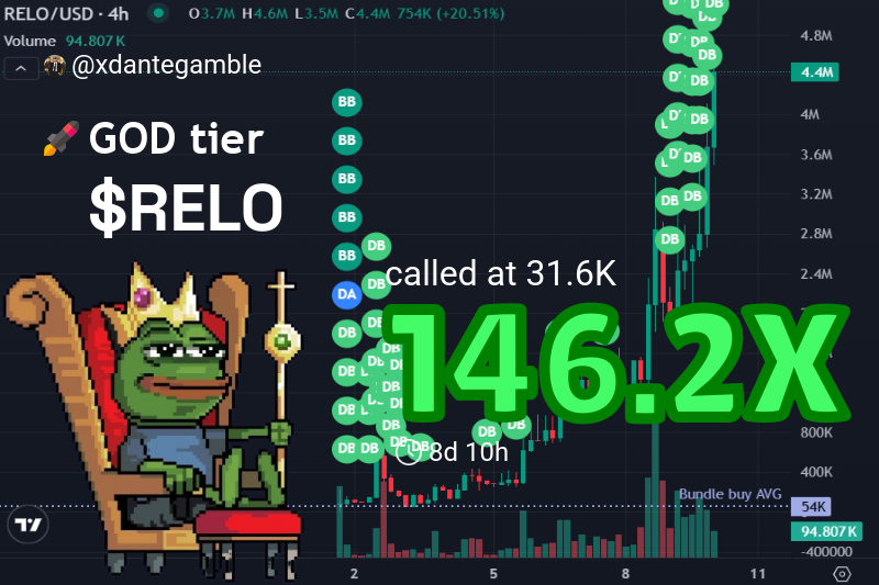 xdantegamble's tweet image. Called $RELO at $31.6k  
Now it’s chilling at $4.6M 🙌  

146.2X profit—yeah, you read that right.  
If you missed this, trust me, more gems are cooking 🔥  

Keep that FOMO sharp, friends! 💎🚀

👉 Check #RELO called: t.me/FrankCowpergan…
💹 Chart: gmgn.ai/sol/token/yV7x…
