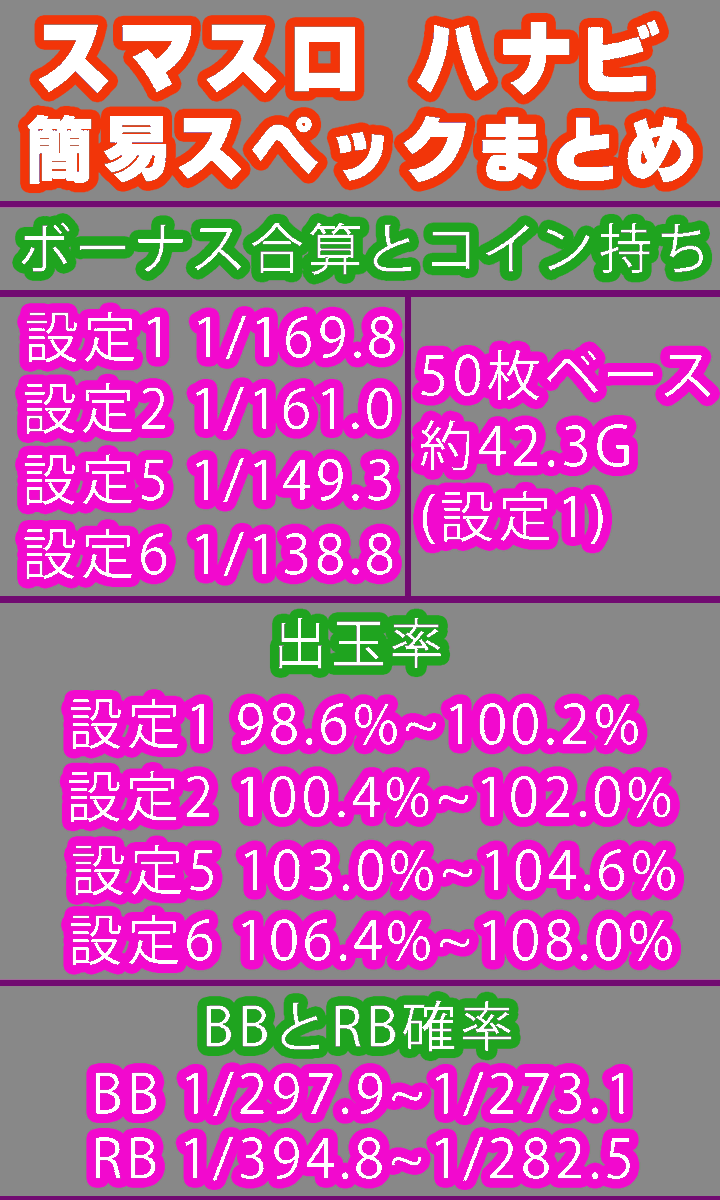 L ハナビ』の簡易スペックまとめを作ってみました。 新台試打も公開された『スマスロハナビ』 ざっくりとした変更点は ・ボーナス確率と50枚ベースの低下  ・BB枚数の増加 ・RB中のビタ押しゲー撤廃 などでしょうか。 特に3つ目は嬉しいすよね。 個人的には丸型のストップ ...
