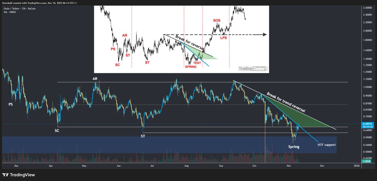 Osemka8's tweet image. [ Altcoin accumulation range - Update ]

As we&apos;ve reclaimed the range there should be no doubt that THAT was the low. The initial mistake was thinking 1010 itself was the Spring.

First sign of strength is here with a break of the the blue downtrend diagonal. If the lows hold,…