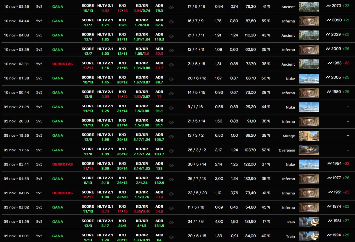 -300 de elo en 3 días, pero ya recuperamos 170 en 1 día, not bad :).
<a href="/SerenoSuper/">SuperSereno</a> 
<a href="/fj0tacs/">Fj0tacs_</a>