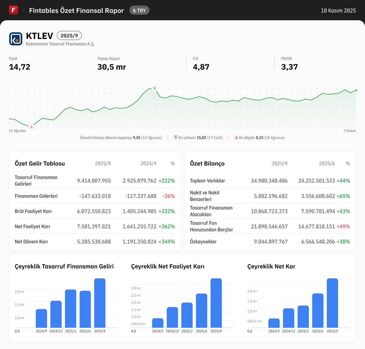 $KTLEV 2025/9 finansal tabloları açıklandı. 

Detaylı analiz için: fintables.com/sirketler/KTLEV

Mobilde incelemek için: app.adjust.com/b8veq3c #KTLEV #BIST100