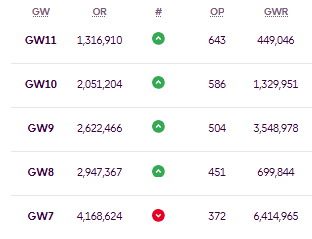 DotesFpl's tweet photo. Used WC in GW8 and it has been an upward trajectory since ⬆️ 

2 transfers in hand; BB, FH, TC still to play in 1st half of the season. Massive opportunity to attack.

Pedro Neto for the last 4 GWs and Saka (C) in GW12 have been my best decisions so far. 

Green arrows everyone! https://t.co/SMScF0xyw2