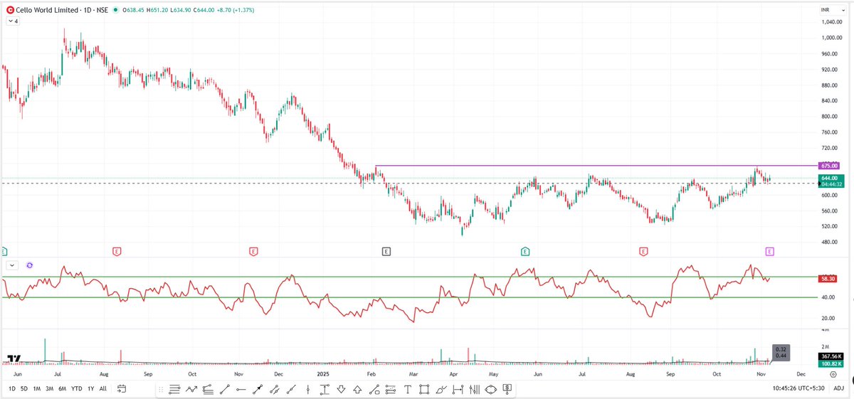 JinesshShah's tweet image. #CELLO CMP-645

After a long downtrend, Stock has built a solid base near the bottom.

Today Earning day.
A Strong earnings reaction could be the Trigger for a clean Breakout Setup. 

#Happytarding