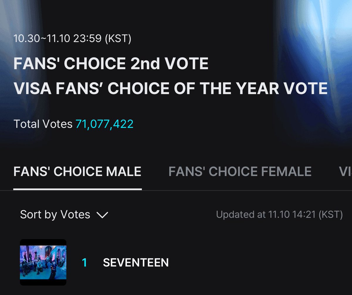 mnwndrafts's tweet image. WE ARE STILL LEADING CARATS, WIDEN THE GAP AND KEEP VOTING ON MNET PLUS!! 

1 REPOST = 1 VOTE
1 REPLY = 1 VOTE

#2025MAMAVOTE #SEVENTEEN