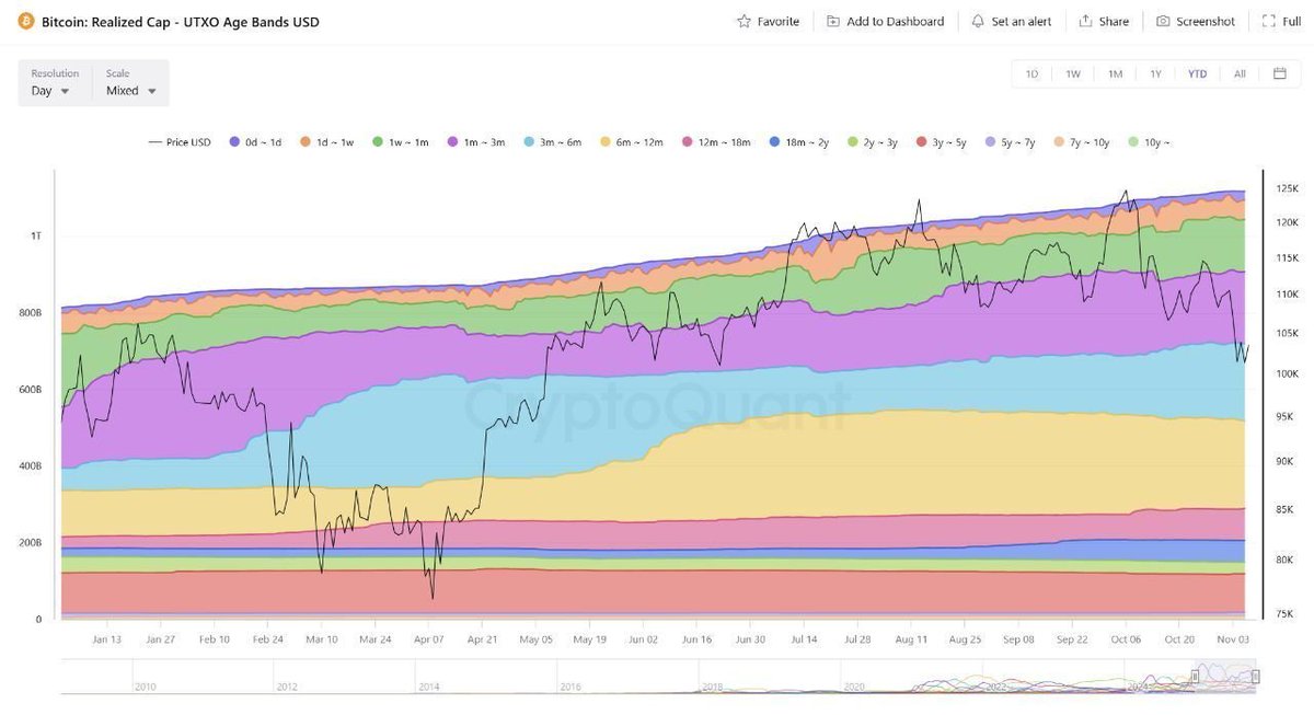 Sentiment Diverges from Bitcoin On-Chain Reality

While retail sentiment remains bearish, institutional and on-chain data suggest a very different picture:

1. JPMorgan increased its $IBIT ETF exposure by 64% since June

2. Whales accumulated 30,000 #Bitcoin last week

3.