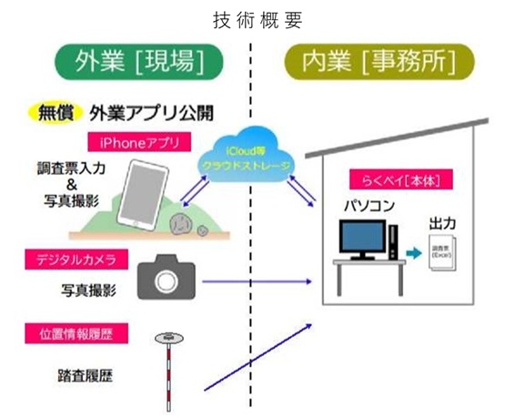 Mlit__Kyugi's tweet image. ★落石調査支援システム「らくベイ」
スマホアプリを用いて、落石調査業務の現地記録作業、内業システムとのデータ連携、調査結果整理および報告書作成を効率化するシステムです。
netis.mlit.go.jp/netis/pubsearc…

#新技術
#NETIS
#国土交通省
#九州地方整備局
#落石調査業務