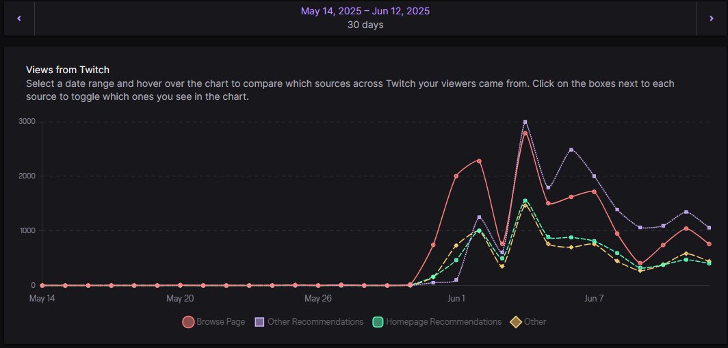 you posted this after commenting on my post 💀. 

i didn’t cheat my viewers, and if i did then why didn’t Twitch ban me or deny me when i applied for partner? they track and look at those kinds of things when you apply for partner. 

as you can see from my discover stats graph,