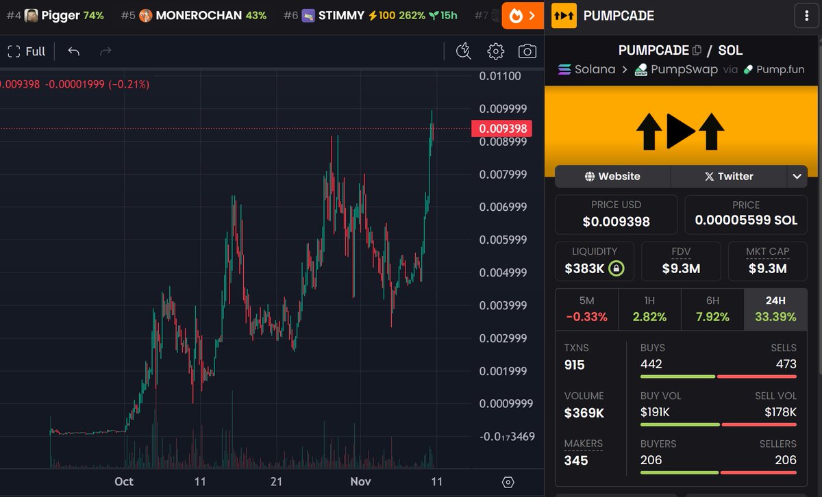 saw $PUMPCADE at $5m and thought no way this should be this undervalued..

not many understand what it can do