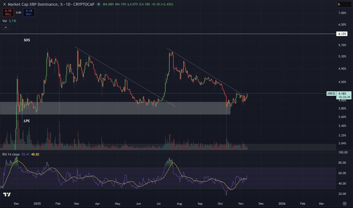 $XRP.D breaking the trend, not confirmed until daily close but....