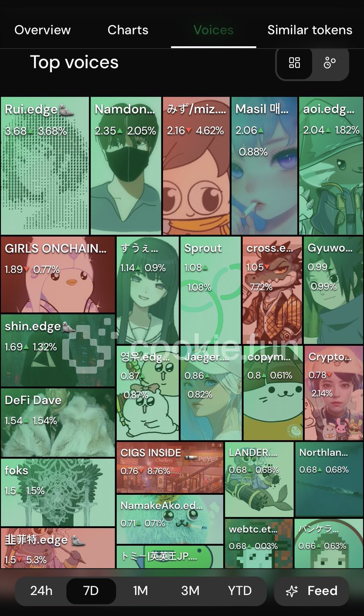 namdongX's tweet image. 정말 감사하게도 edgeX 팀원인 rui를 제외하면 sns 계정을 만든지 얼마 안 된 제가 최근 $maru 이벤트 이후 지난 7일간의 마인드쉐어 1등인 상태입니다! 

지난 7월쯤에 @edgeX_exchange 에 대한 글을 쓰고싶어서 만든 계정이었는데 앞으로도 edgeX의 발전을 위해 열심히 활동해나갈게요 🦭 

TGE…