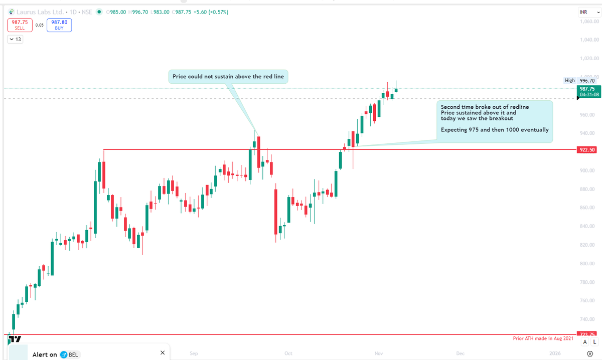 adkis7's tweet image. #LAURUSLABS update
As expected, price held 950 and we met our 975
Fell short of 4 points of our 1000 target so far
Two daily candles so far where price seems to be rejecting 995 level
Now as long as 975 holds, we can see more upside (beyond 1000) 
TSL for me will be 975 on DCB