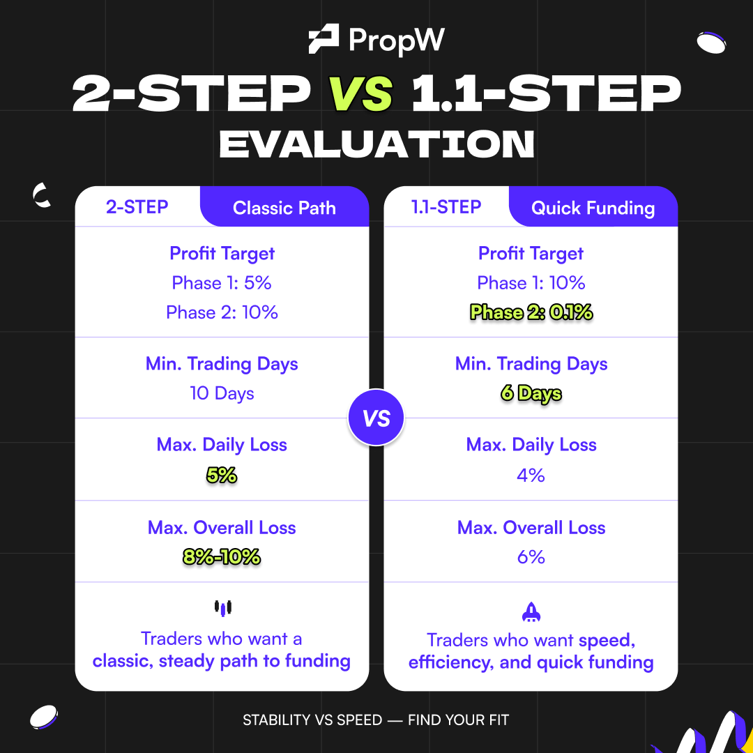 PropWGlobal's tweet image. ⚖️ PropW Package Comparison — Standard vs. Pro 💼
This quick breakdown helps every PropW trader clearly understand which challenge package suits them best! 🎯
Choose wisely, trade confidently, and move closer to your profit goals! 💰✨
#PropW #PropTrading #TradingChallenge…