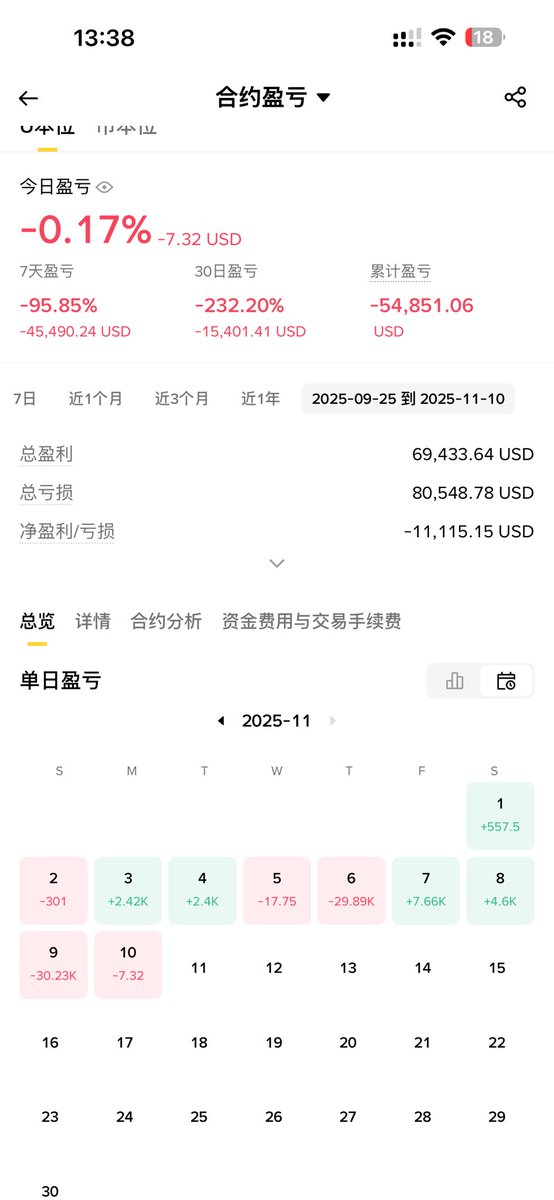baek459's tweet photo. 昨天早上还有3wu，今天只剩下4k了。
惆怅，一个多月的努力就像做梦一样醒来了😭
11月对我真不好 https://t.co/x65GngXTeI