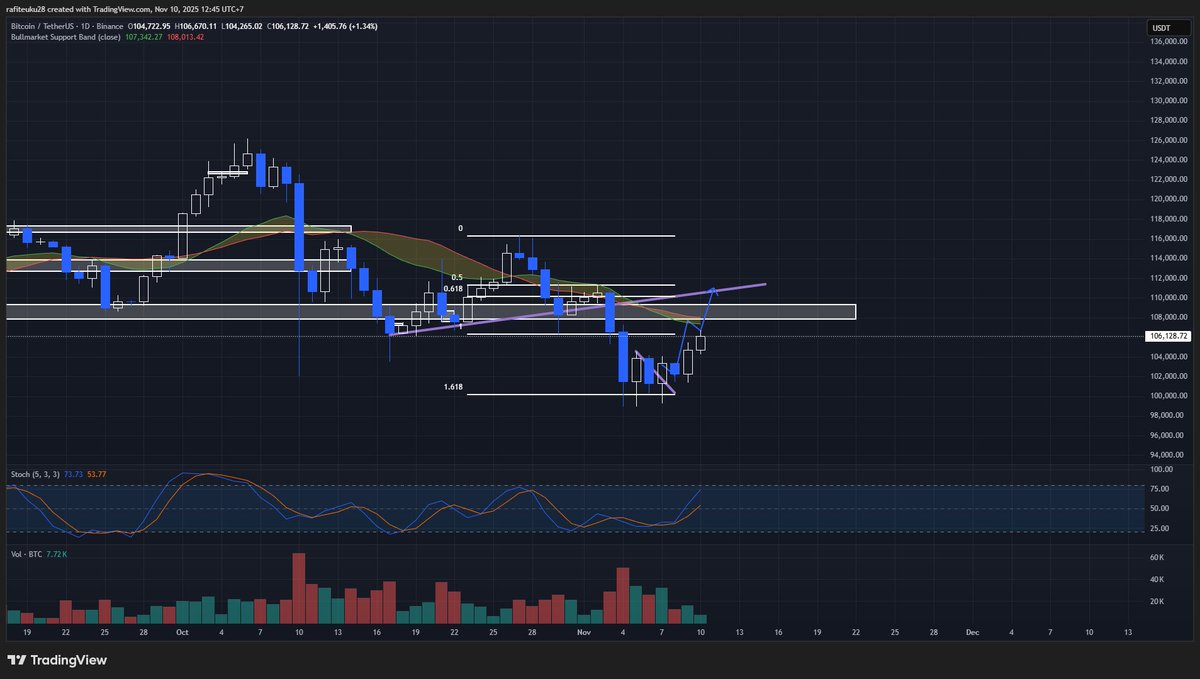 Rafiifarr's tweet photo. $BTC Update 

Target reached $106K 
for now might be we see rejection for a while 
and then continue the rally

next target ? $110k https://t.co/fA55ED1MIO