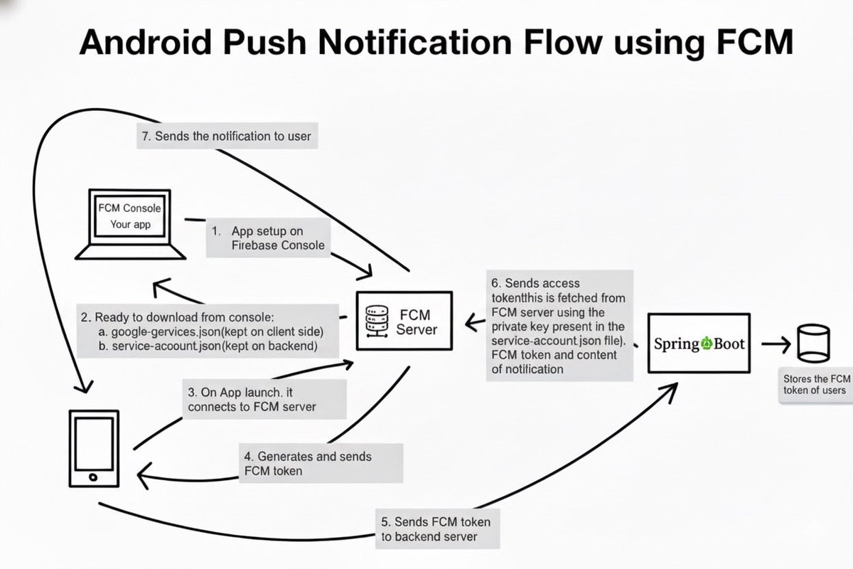 PawanJAndroid's tweet image. Day 22 — #BuildInPublic

👉 splityaar.in

Working on one of the final backend pieces: Push Notifications 🎯

⚙️ FCM + Spring Boot integration
🧠 Token registration &amp;amp; topic-based updates
🚀 Triggering balance &amp;amp; expense events
Real-time updates make it feel alive ⚡
