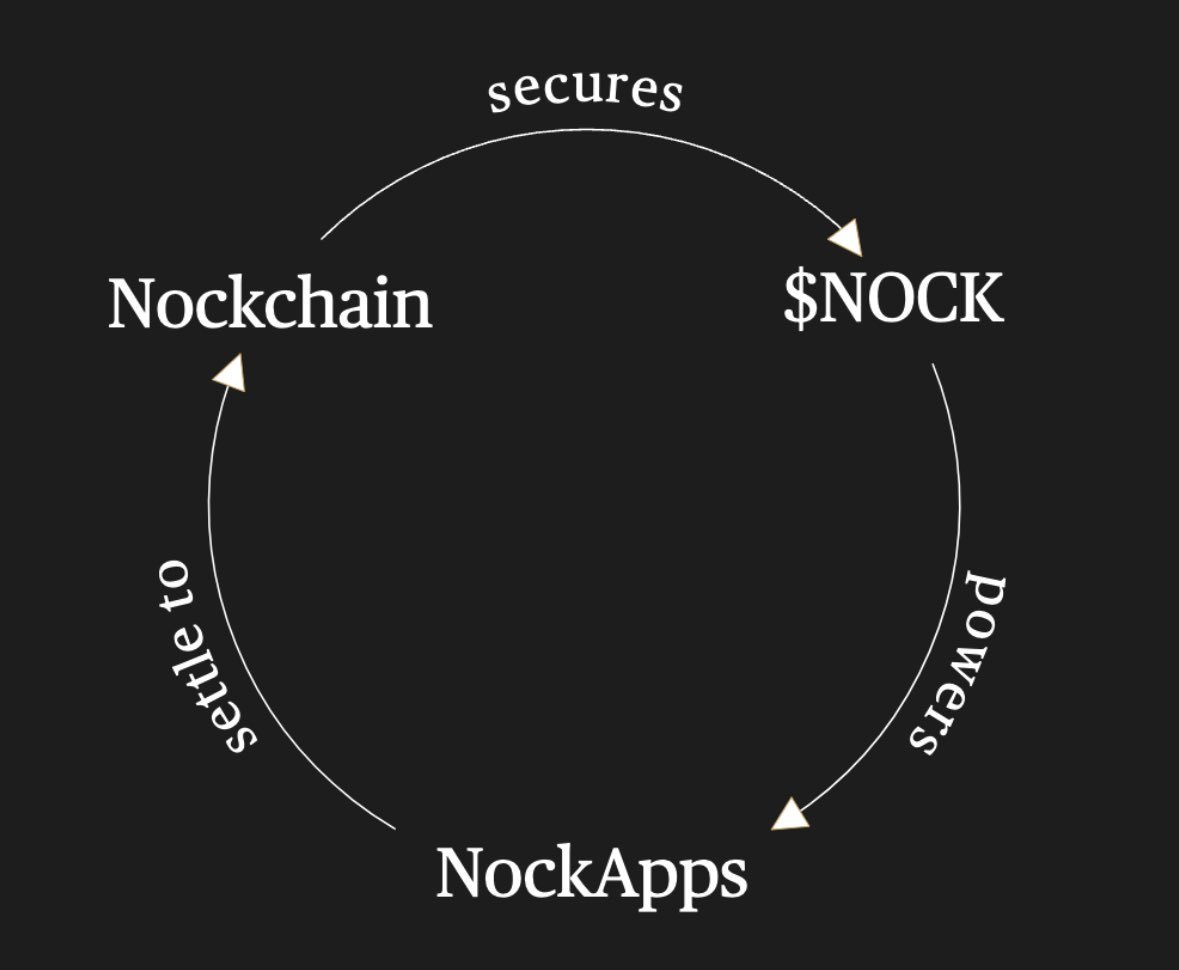Nockchain is a Zero-Knowledge Proof of Work (ZKPoW) blockchain that is scalable, programmable, and eventually private.

$NOCK is fair-launched cypherpunk hard money.
