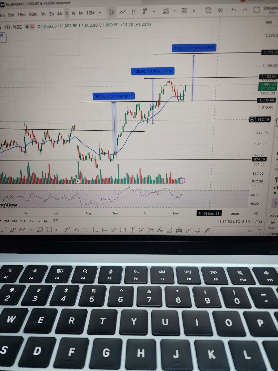 Cash_Traderr's tweet image. #bajajfinance 
When a fundamentally strong stock corrects &amp;amp; takes support near the 20 EMA,
it often gives a 13–15% bounce like clockwork 📈

#StockMarketIndia #TradingSetup #TechnicalAnalysis #SwingTrading #20EMA #Investing #StocksToWatch