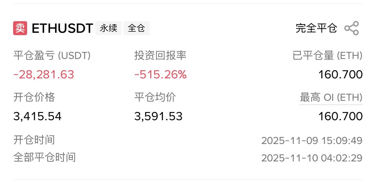 baek459's tweet photo. 十月太幸福太顺了，这两单把我打回原型…
这就是赌狗吗🥹
这段时间每天赚几千u都觉得容易了，高杠杆的诱惑太大。 https://t.co/RLEbO2xjnX