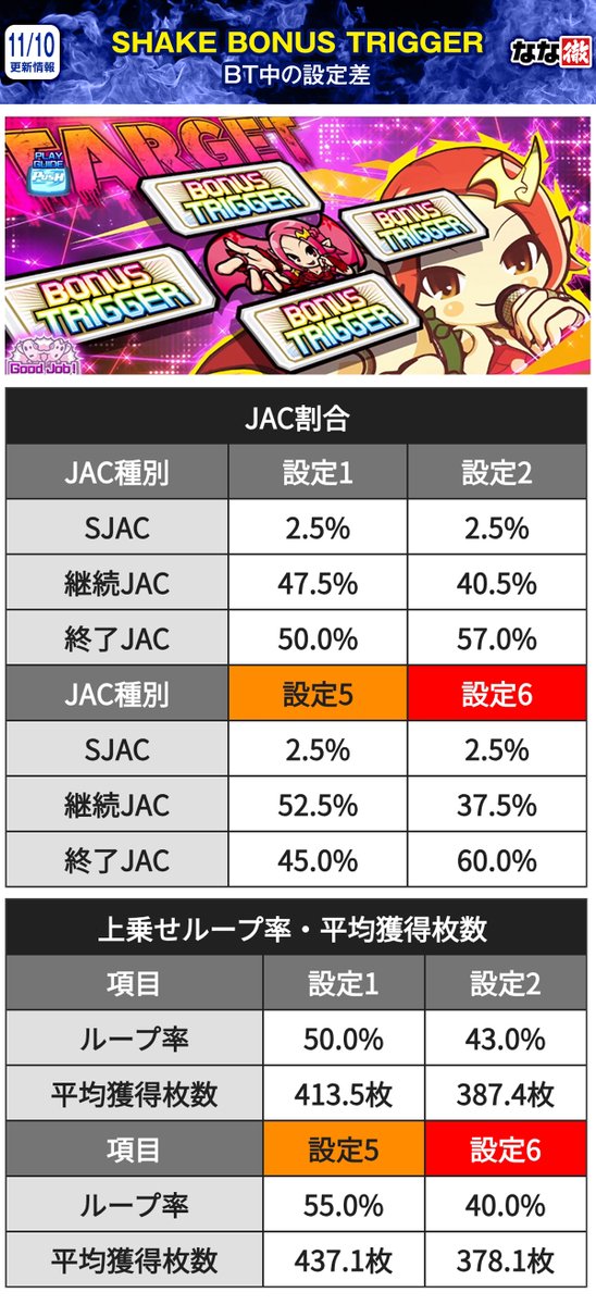 nanapress_info's tweet photo. 【シェイク ボーナストリガー 解析情報】
設定差のある上乗せループ率(JAC割合)が判明!
✅奇数設定はループ率・平均獲得枚数が高い
✅偶数設定はループ率などは低いが初当たりは軽い
✅その他には継続JACの停止形法則も更新
最新情報はなな徹でチェック!
#SHAKEBT
#ボーナストリガー
#シェイクBT
#なな徹