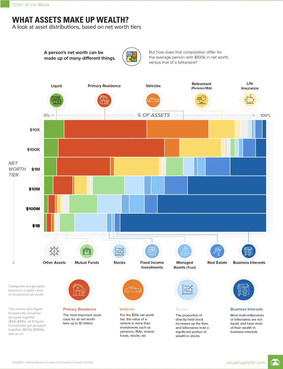 matthias_reder's tweet photo. 💰 Diese Grafik zeigt, warum 90 % der Menschen nie wirklich reich werden

Sie stammt aus einer Studie der US-Notenbank – und sie entlarvt schonungslos, wie sich Vermögen wirklich zusammensetzt.

Von unten nach oben liest man die Vermögensstufen:

$10.000
$100.000
$1 Million
$10 Millionen
$100 Millionen
$1 Milliarde

Und was sofort auffällt 👇

➡️ Unten dominiert die eigene Wohnung und das Auto.

Das sind Dinge, die kaum Rendite bringen und sogar laufende Kosten verursachen.

Der Wohlstand der unteren 90 % steckt also in Gütern, die nicht wachsen, sondern verfallen.

➡️ Je weiter man nach oben klettert, desto stärker verändert sich die Zusammensetzung.

Die Reichen und Superreichen besitzen kaum noch Häuser oder Autos, sondern

Aktien,
Beteiligungen an Unternehmen,
Private Firmen,
Managed Assets und Real Estate mit Cashflow.

Mit anderen Worten:
Sie besitzen Dinge, die arbeiten, während sie schlafen.

Das ist der stille Unterschied zwischen „sich sicher fühlen“ und „wirklich reich werden“.

Denn wer nur spart oder tilgt, spart sich selten reich – er parkt sein Geld, statt es zu multiplizieren.

Wohlstand entsteht durch:
- Eigentum an produktiven Assets
- Geduld
- und das Vertrauen in den Zinseszinseffekt

📉 Reich aussehen ist einfach –
📈 Reich werden ist langweilig, langsam, aber exponentiell.

Schönen Wochenstart
Euer Matthias

👉 Wenn du verstehen willst, wie Geld wirklich funktioniert, folge RETTE DEIN GELD – dein Kanal für ehrliche Finanzbildung und Vermögensaufbau.