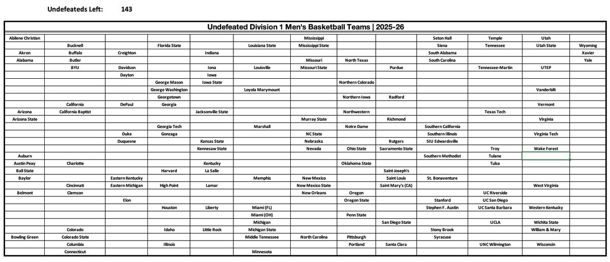 isaacschade's tweet photo. #UndefeatedWatch following Sunday's college basketball action...
Remaining undefeated teams in men's D1: 143 https://t.co/a00Zq33NqB