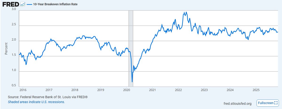 📈 10-Year Breakeven Inflation Rate

What do bond markets really think about inflation? 🤔

According to FRED, the 10-Year Breakeven Inflation Rate—the difference in yield between a regular 10-year Treasury and a TIPS—is 2.29% (11/2025 data).

This means markets are pricing in an