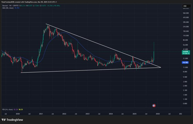 vid_kenNFT's tweet photo. $DCR  showing strong structure  accumulation looks solid.  A breakout is only a matter of time. https://t.co/2yeypwoQgP