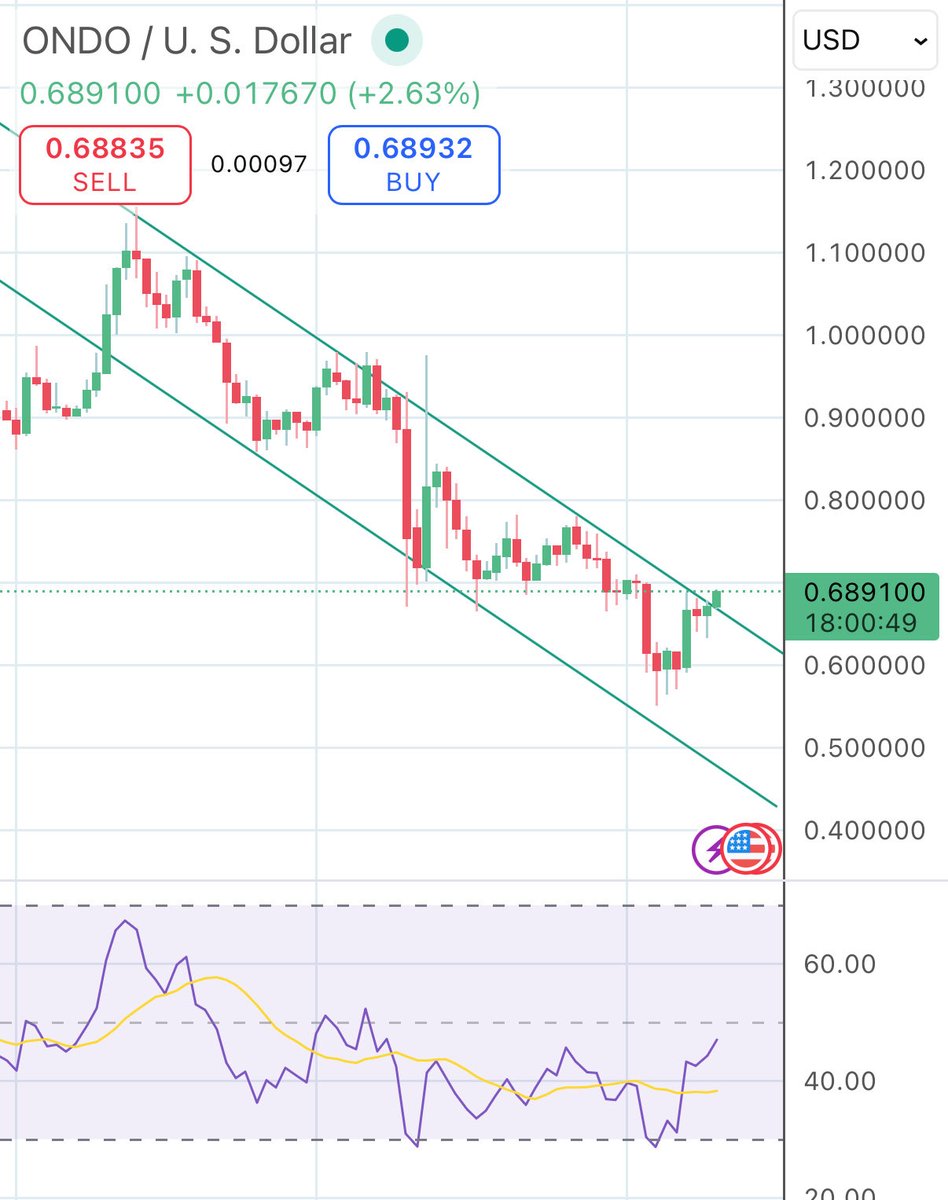 🚨 BREAKING: $ONDO BROKE OUT OF ITS 2 MONTH DESCENDING CHANNEL 🚀