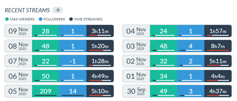 FadeVT's tweet image. Over a week straight of streamingggg and still many more to go to finish out November, been a lot of fun and really proud of sticking with it :D