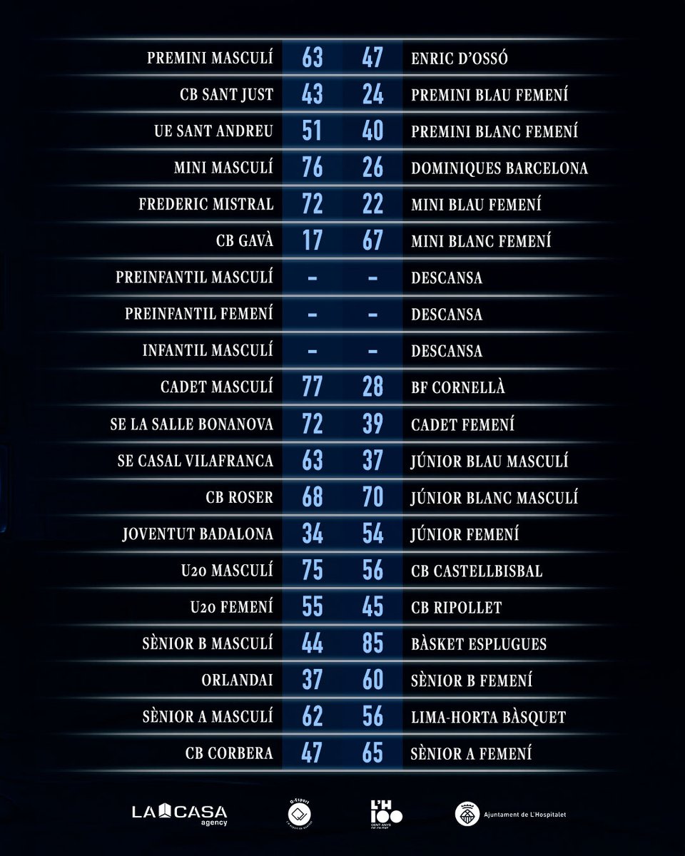 cbsjo's tweet image. 𝑅𝑒𝑠𝑢𝑙𝑡𝑎𝑑𝑜𝑠 𝑑𝑒 𝑙𝑎 𝑆𝑒𝑚𝑎𝑛𝑎 📋

¿Te has perdido los partidos de esta jornada? Aquí te traemos el resumen de como les ha ido a nuestros equipos este fin de semana...