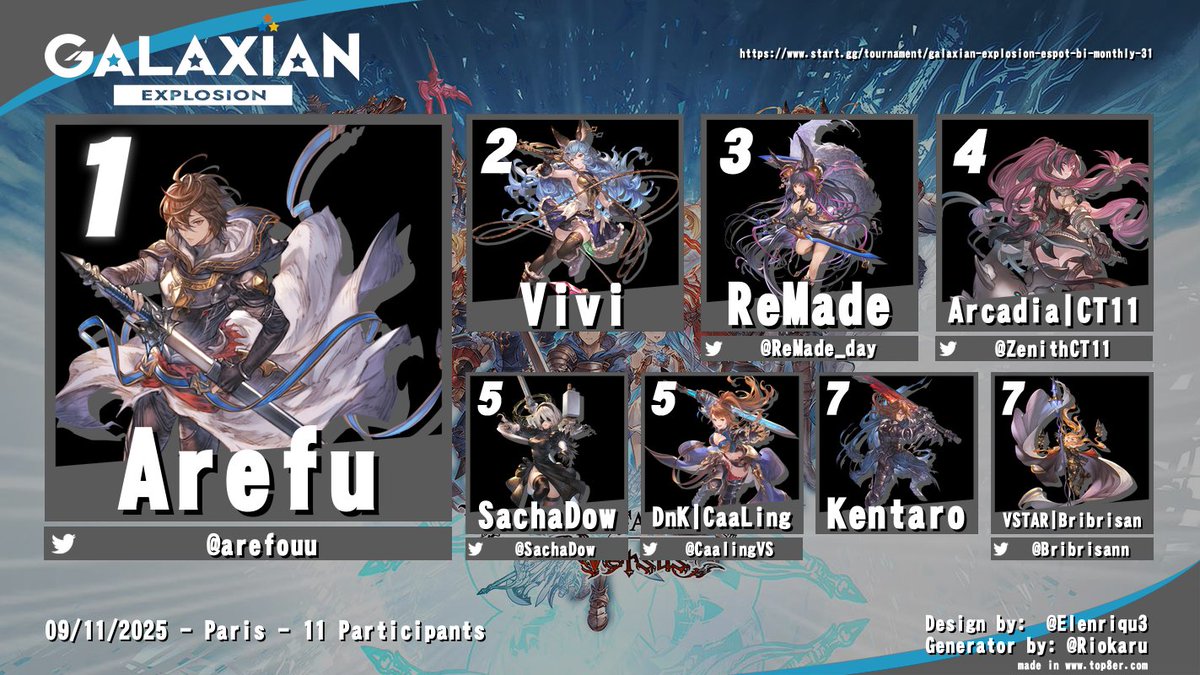 GalaxianFGC's tweet image. On est au lendemain du Galaxian Explosion #31 ! Et comme à chaque édition, on revient pour faire un récapitulatif des résultats sur les différents tournois !

On commence avec les résultats de Granblue Fantasy Versus: Rising et le récapitulatif du top 8 !

Félicitations à tous…