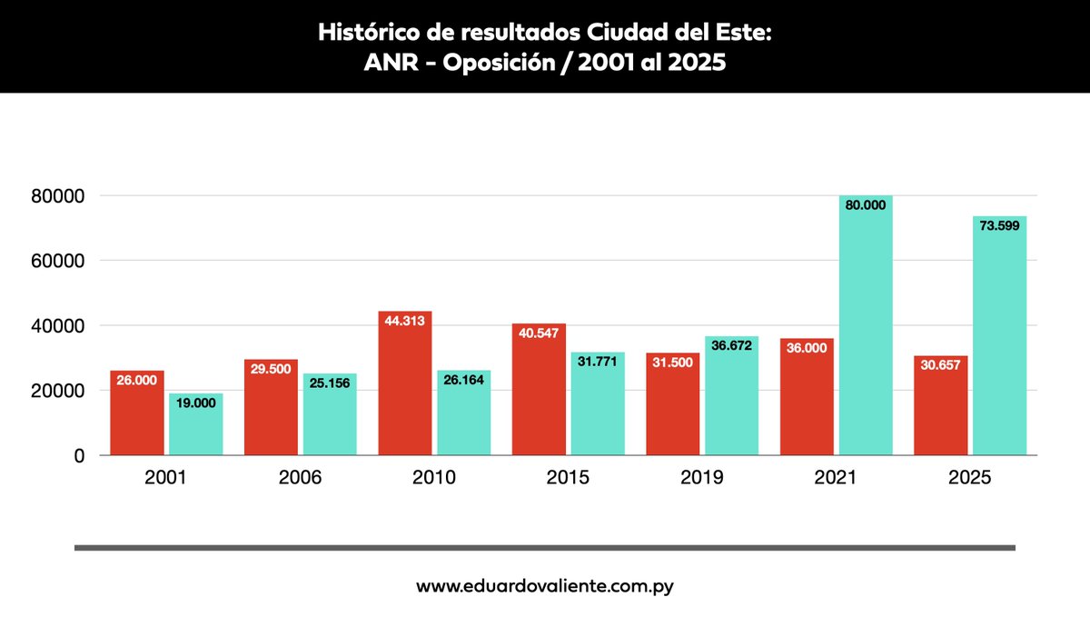 Del 2001 a esta parte, en CDE, podemos notar una involución en los resultados de la ANR, contra una evolución de la oposición, hoy oficialismo local. La historia electoral muestra que los ciclos cambian y que cuando la ciudadanía encuentra liderazgo, lo respalda con fuerza.