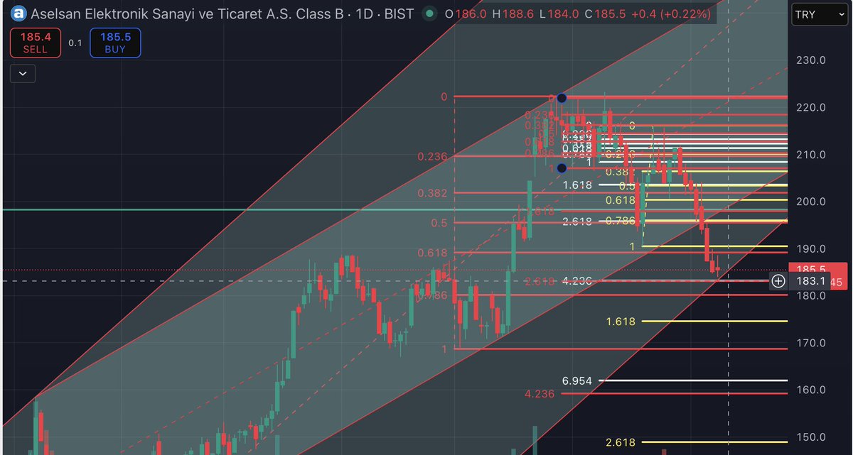 #asels son ve en güçlü destek noktasında oyalanıyor, bunu verdiklerinde #bist'in fişini çekmiş olacaklardır...