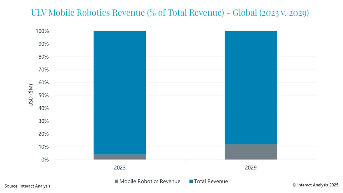 Mobile robotics, automated storage and retrieval systems, automated sortation, surgical robotics, and early-stage humanoid platforms all push ultra-low voltage motors and drives into the spotlight, says Interact Analysis 👉 lnkd.in/eMCbcTDE
#UltraLowVoltage #Drives #Motors