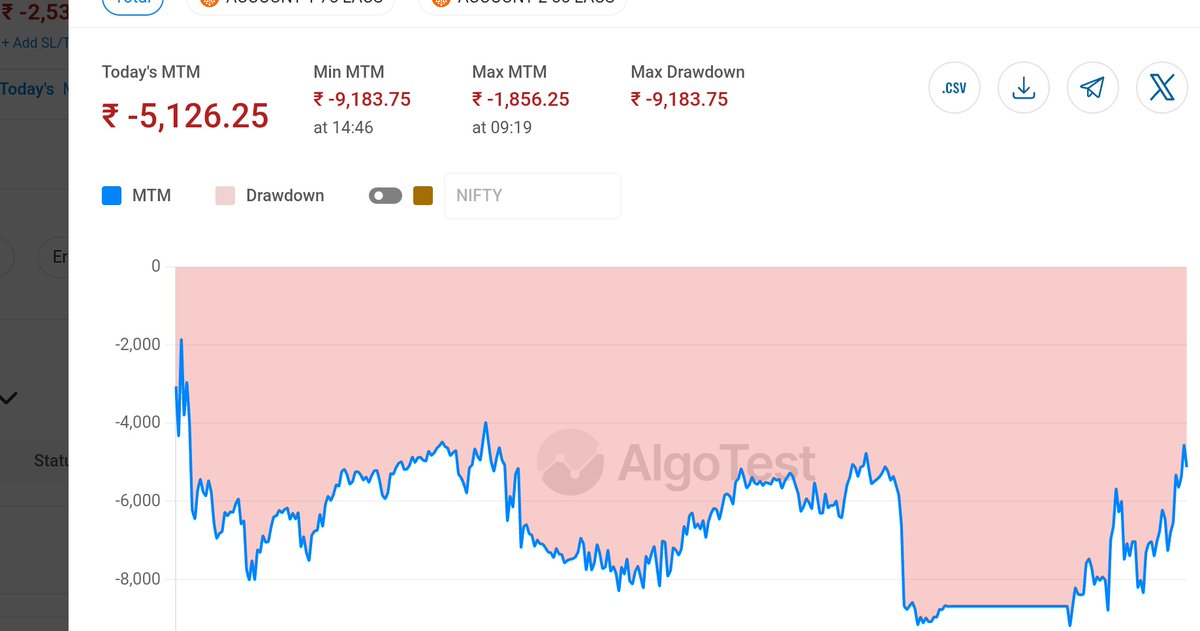 VAIBHAV_YADAV1's tweet image. CAPITAL USED :- 30L 

PNL :- 5126 
ROI :- -0.1% 

  A FLAT CLOSING FOR THE DAY✅ 

#sharemarket #Optionselling #AlgoTrading #Nifty