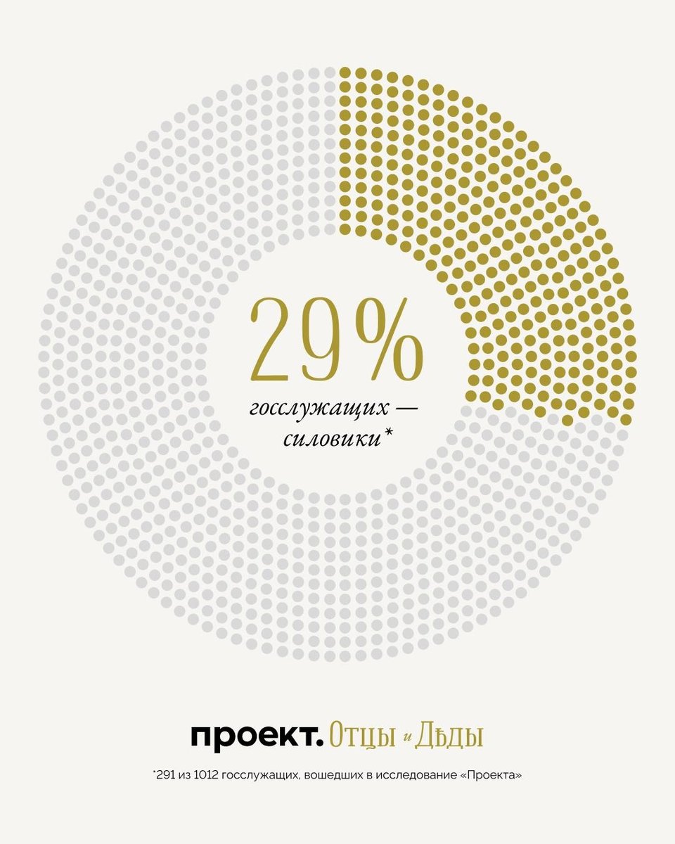 Основные результаты исследования «Отцы и деды» — в цифрах

Подробнее вы можете прочитать на сайте «Проекта»:
 proekt.media/guide/otsy-i-d…