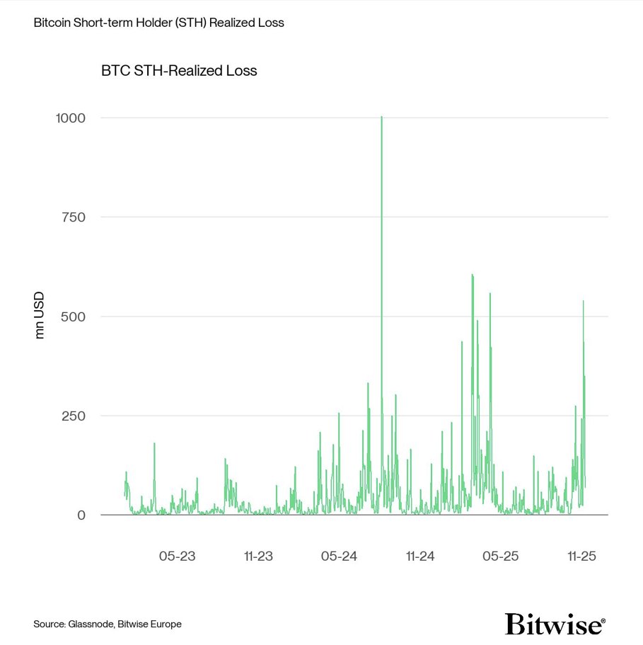 Crypto sentiment turns bullish as seller exhaustion nears. Bitcoin on-chain data shows capitulation, hinting at a potential market bottom.

#CryptoMarketCompass #Bitcoin #Ethereum