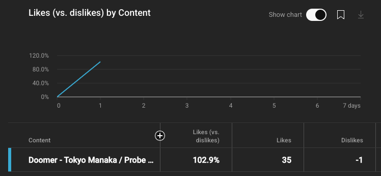 ProbeLIVE's tweet image. shoutout to the -1 dislike on youtube that somehow makes the likes vs. dislikes ratio of my latest cover exceed 100%