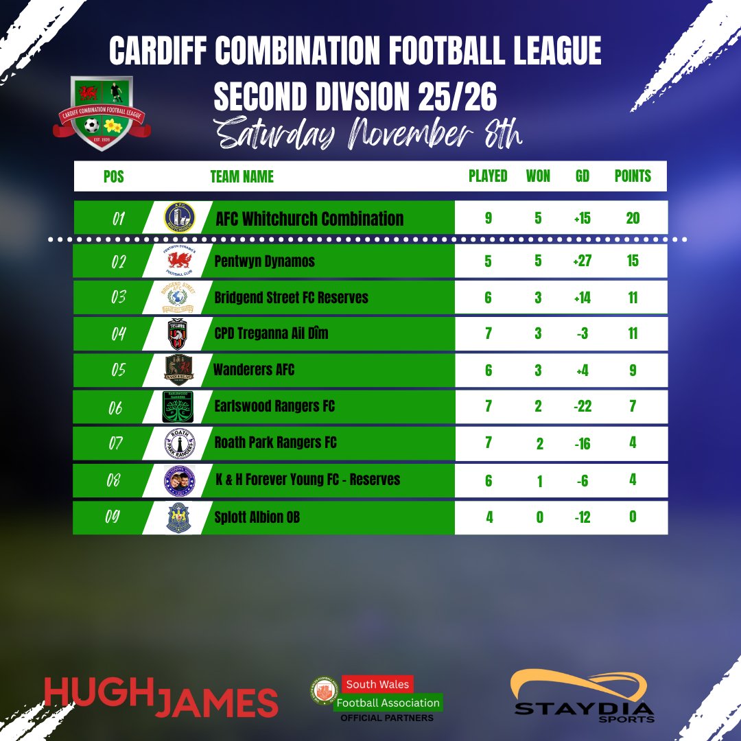 SouthWalesFA's tweet photo. The weather has put a real dampener on the Cardiff Combination Leagues start to the season 🌧️⚽️

But, the leagues are still 100% up for grabs 👀🏆

#CardiffCombinationFL #Cardiff #SWFA #FAW #football #Season2526 https://t.co/qoRJKlwotp