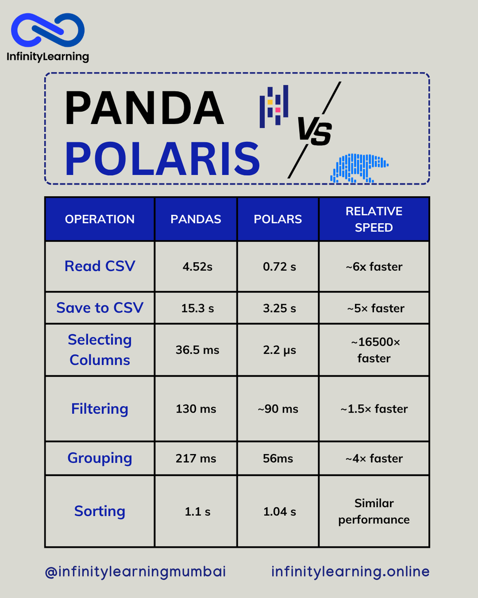 InfinityLearnMu's tweet image. Pandas vs Polars The Data Battle Begins!
Want to know which tool fits your workflow?

Website: infinitylearning.online
FB – @infinitylearningmumbai
IG – @infinitylearningmumbai
X – @InfinityLearnMu 

#PandasVsPolars #Python #DataScience #Analytics #BigData #PythonTips