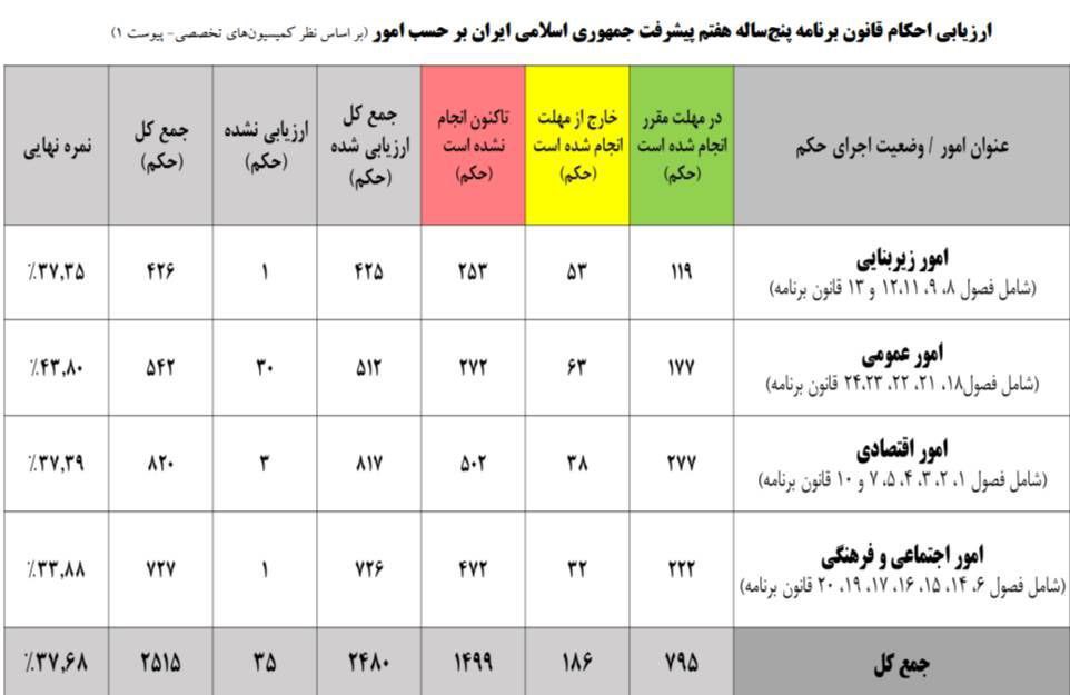 کارنامه دولت در سال اول اجرای برنامه هفتم با نمره کلی ۳۸ از ۱۰۰ یک زنگ خطر جدی برای حکمرانی کشور است.
کسب نمره ۱۴ از ۱۰۰ در «اصلاح نظام بانکی و مهار تورم» و ۱۶ از ۱۰۰ در «رشد اقتصادی»، نشان‌دهنده شکست در تحقق اولویت‌های اصلی کشور و ناکامی در بهبود معیشت مردم است.
با وجود توفیقات