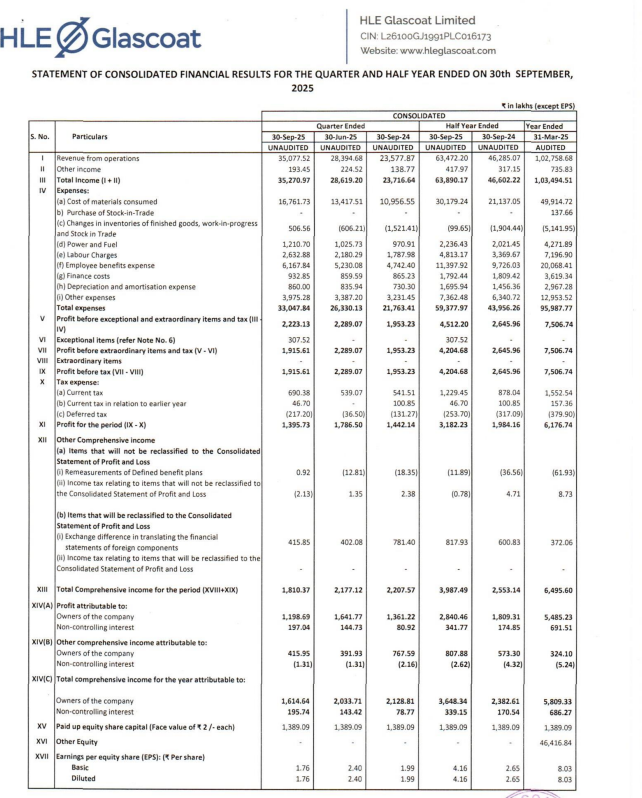 gaze_observer's tweet photo. HLE Glascoat Limited Q2 FY26 Results:-
#Q2Results #Q2FY26 #stockmarket #nifty
#HLEglascoat
Revenue 350.78 Cr vs 235.78 Cr
(+48.77% YoY & +23.54% QoQ)
PBT Ex-Exceptional 22.23 Cr vs 19.53 Cr
(+13.82% YoY & -2.88% QoQ)
PAT 13.96 Cr vs 14.42 Cr
(-3.22% YoY & -21.87% QoQ)
PAT After Minority Interest 11.99 Cr vs 13.61 Cr
(-11.94% YoY & -26.99% QoQ)